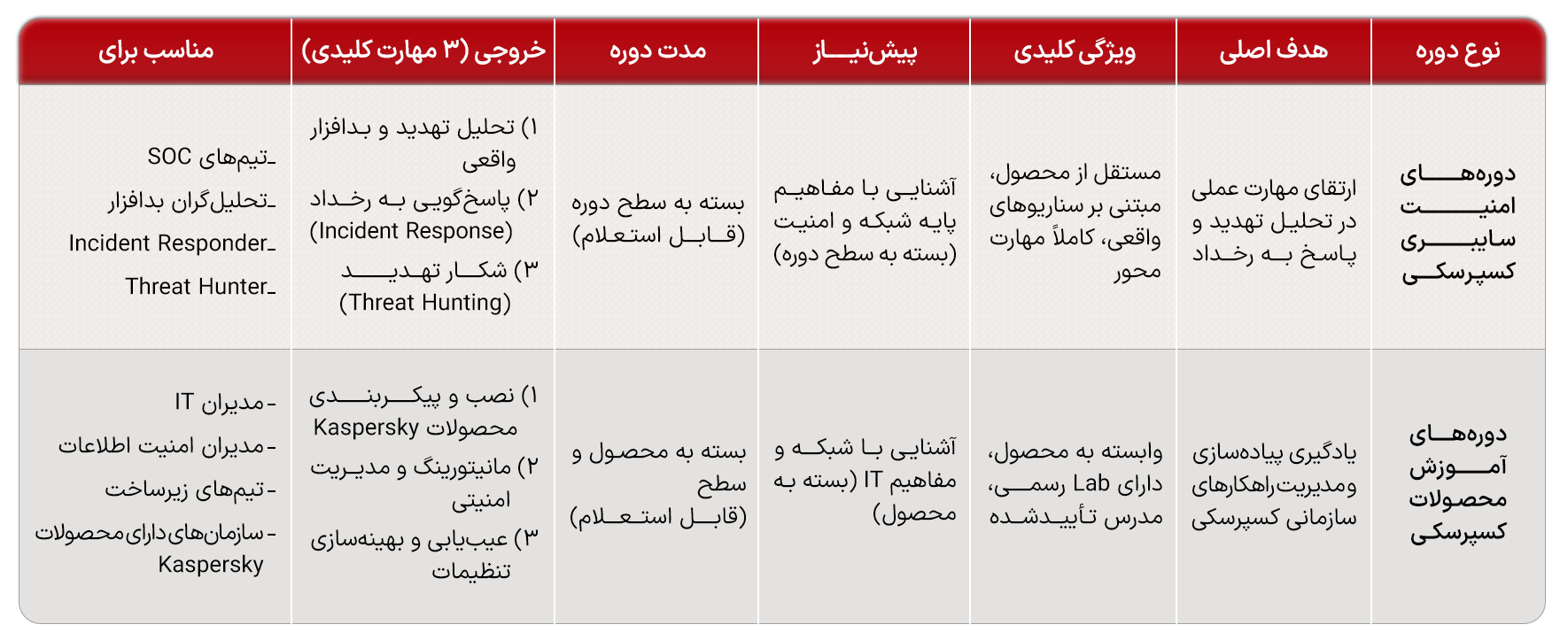 دوره آموزشی کسپرسکی